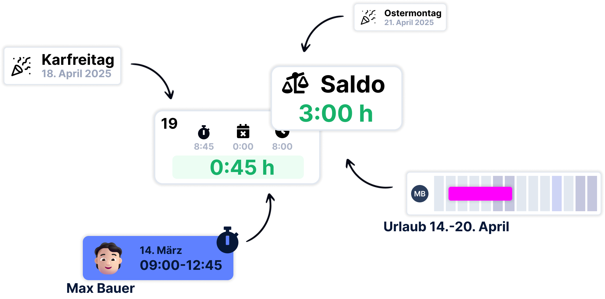 Feiertage & Abwesenheiten automatisch berücksichtigt